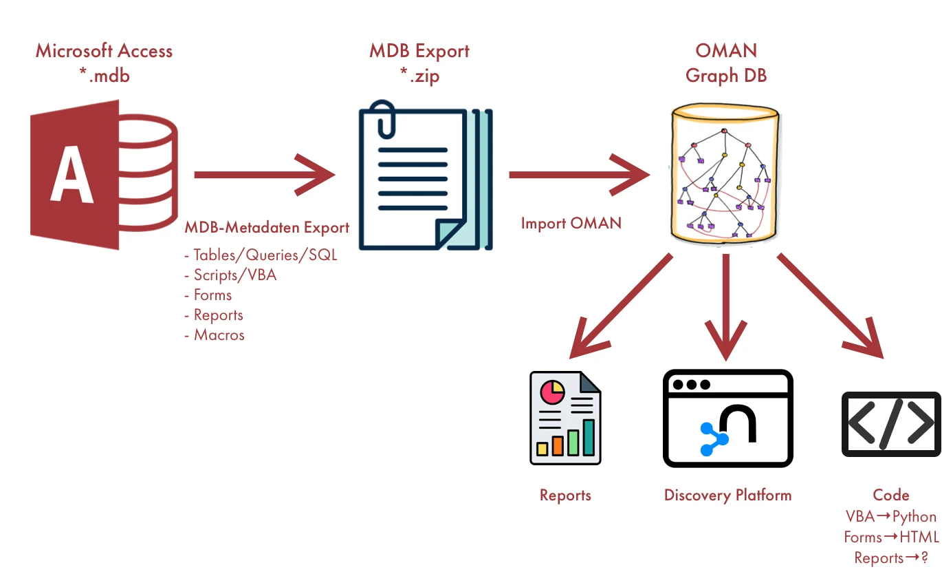 Ablauf: Metadaten aus MS Access exportieren, in den OMAN-Wissensgraphen importieren, daraus Reports, die Discovery-Plattform und Code ableiten