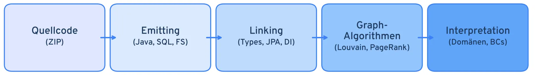 Analyse-Pipeline in fünf Stufen: Quellcode (ZIP), Emitting (Java, SQL, FS), Linking (Types, JPA, DI), Graph-Algorithmen (Louvain, PageRank) und Interpretation (Domänen, BCs)