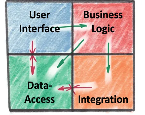Vier-Quadranten-Modell: User Interface, Business Logic, Data-Access, Integration