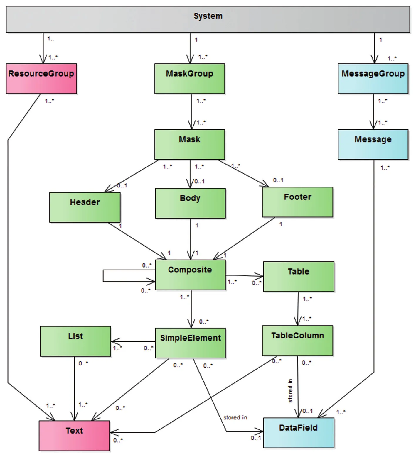 Datenmodell des Repository als UML-Diagramm