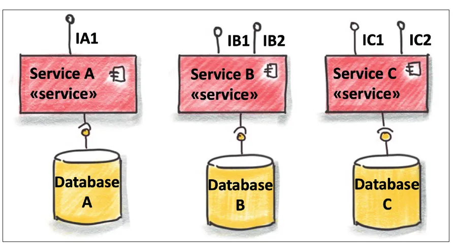 Services mit eigenen Datenbanken nach Ablösung der Alt-Applikation