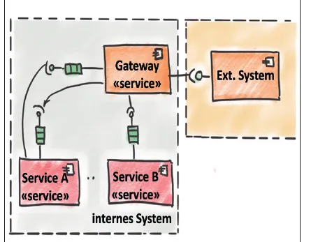 Gateway-Service zwischen internem System und externem System
