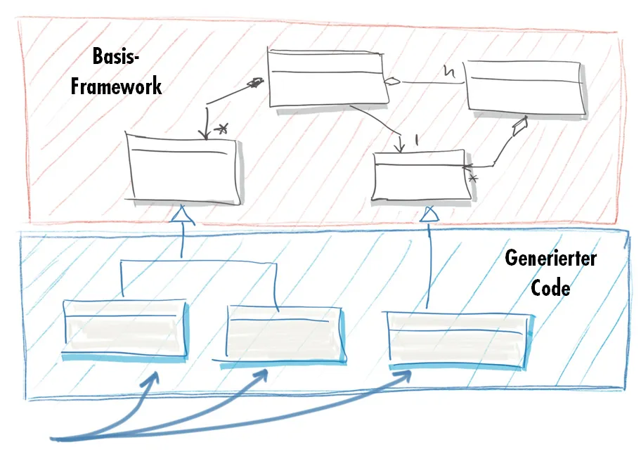 Klassendiagramm mit Basis-Framework oben und generiertem Code darunter