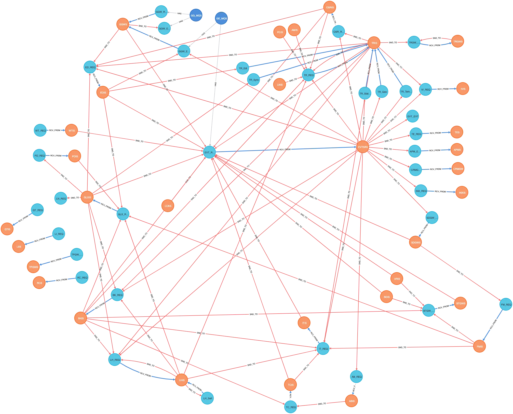 Service-Abhängigkeiten über Endpoints
