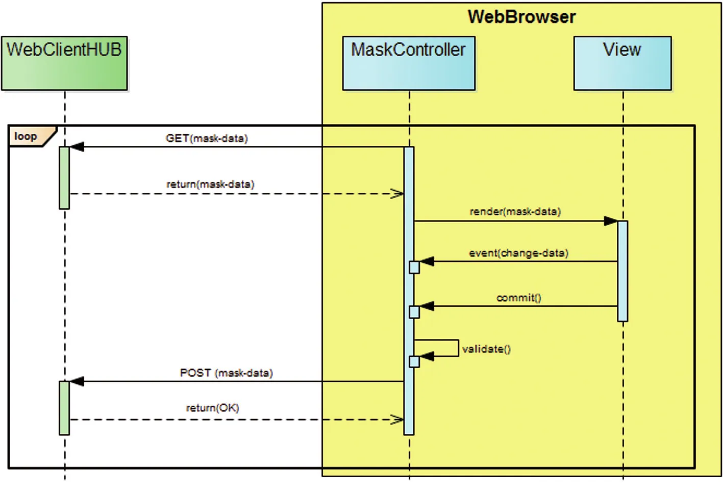 Sequenzdiagramm der Interaktion zwischen Browser und Web-Client-Hub
