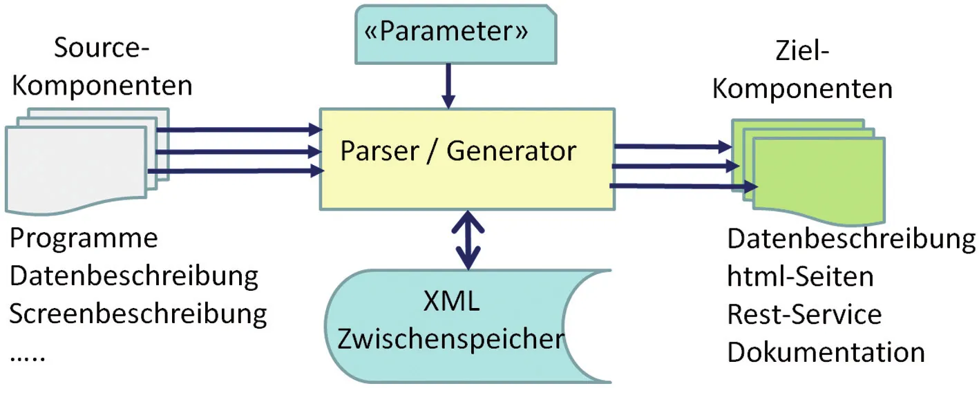 Diagramm des klassischen Parser/Generator-Ansatzes