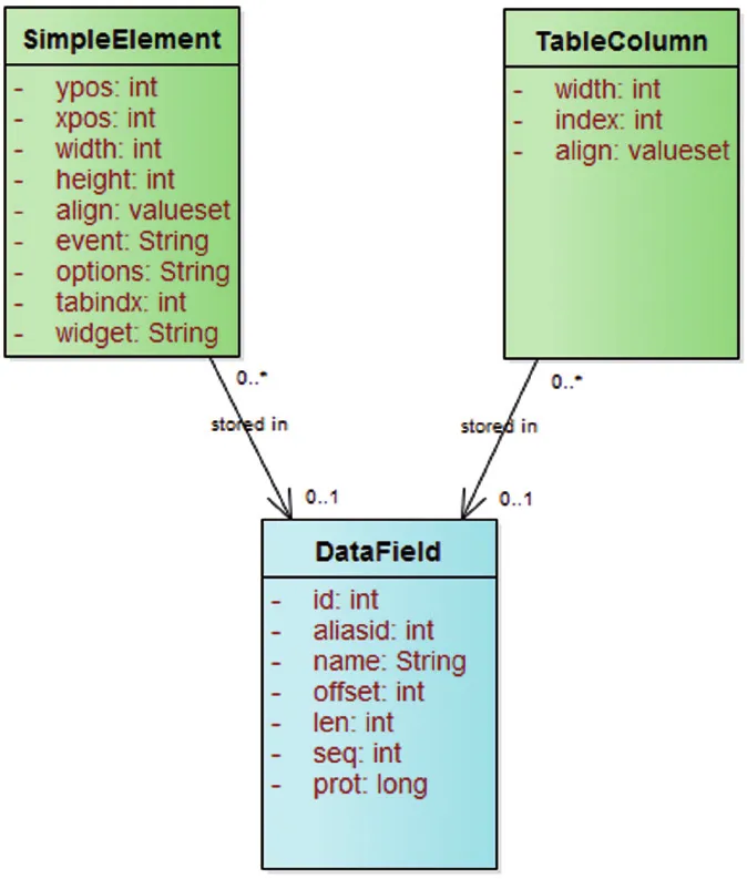 Modellausschnitt mit Attributen von SimpleElement, TableColumn und DataField