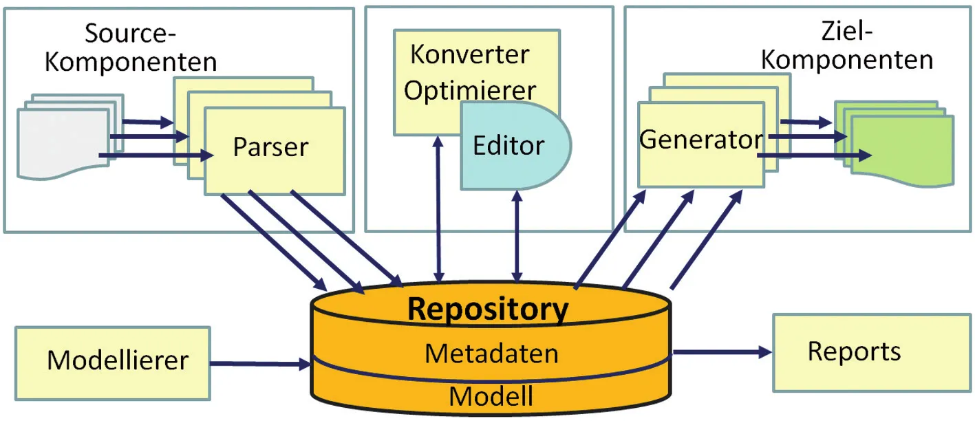 Architekturdiagramm mit Repository als Daten-Drehscheibe
