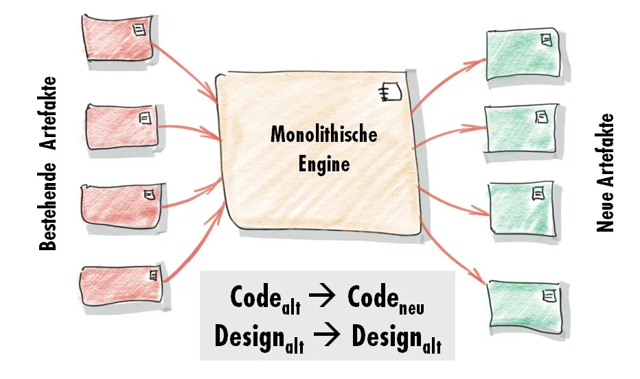 Monolithische Engine: bestehende Artefakte werden direkt in neue Artefakte umgesetzt