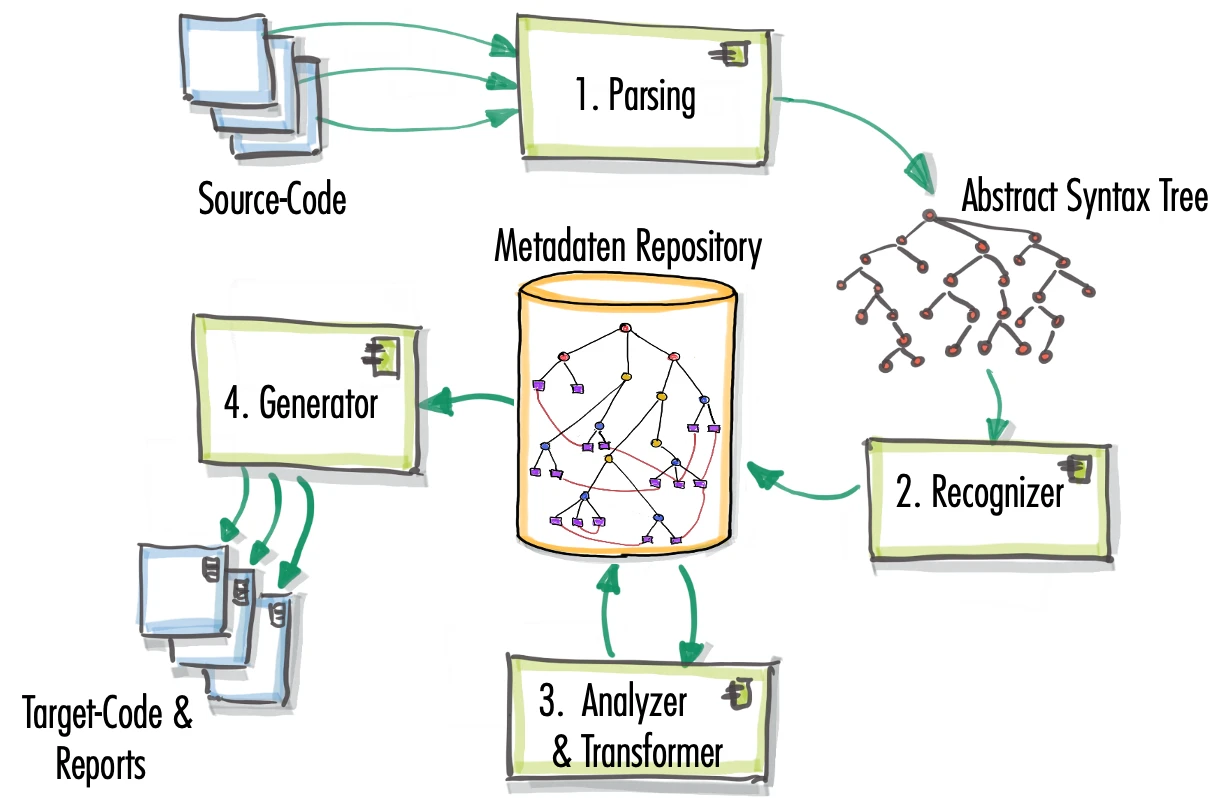 Skizze des Transformationsverfahrens: Quellcode, Parsing, Abstract Syntax Tree, Recognizer, Metadaten-Repository, Analyzer & Transformer, Generator, Zielcode und Reports