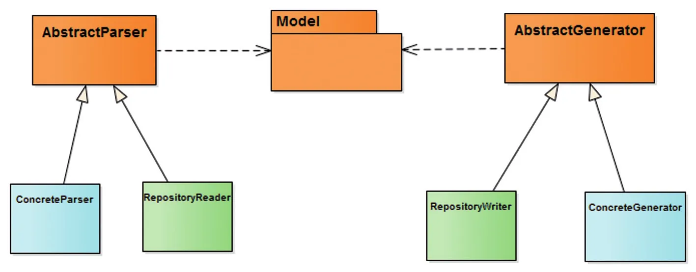 Klassendiagramm des Parser-Generator-Modells