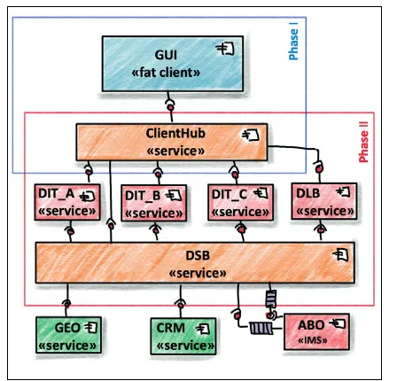 Zweiphasige Umstellung von Fat-Client und Middleware auf Services
