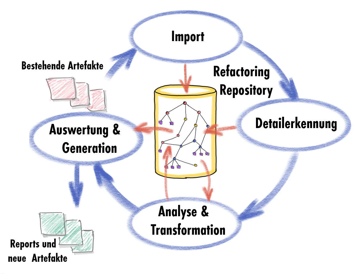 Kreislauf aus Import, Detailerkennung, Analyse & Transformation sowie Auswertung & Generation um das Refactoring Repository