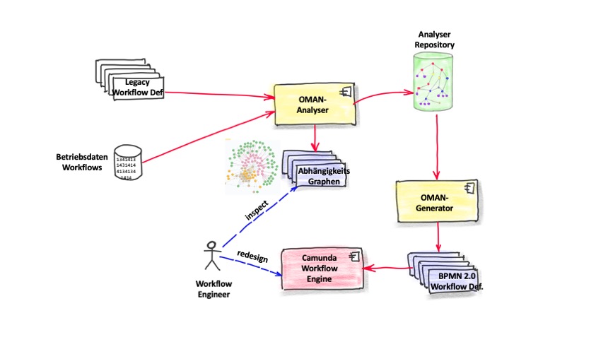 Ablösung eines Legacy-Workflow-Systems auf BPMN2.0/Camunda