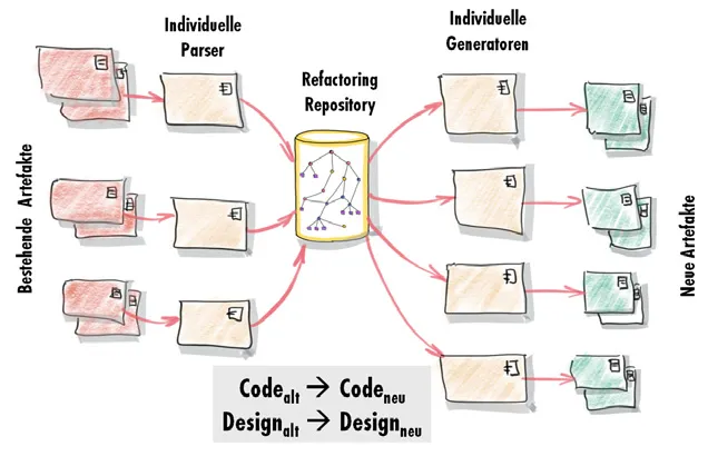Individuelle Parser befüllen ein Refactoring Repository, individuelle Generatoren erzeugen daraus neue Artefakte