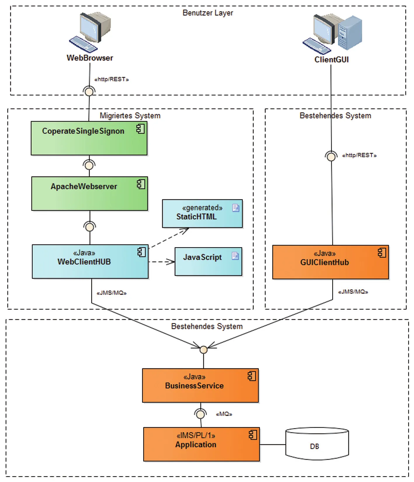 Systemarchitektur mit migriertem und bestehendem System
