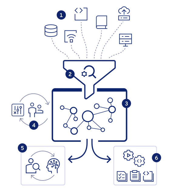 Tooling-Framework: Artefakte aus Datenbanken, Code, Dokumentation und Systemen fliessen über Parser und Scanner in den Knowledge-Graphen; Analysten ergänzen ihn, ein LLM greift darauf zu und erzeugt Reports und Artefakte