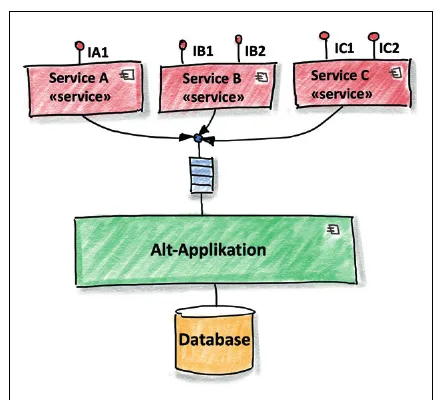 Services als Adapter vor der Alt-Applikation