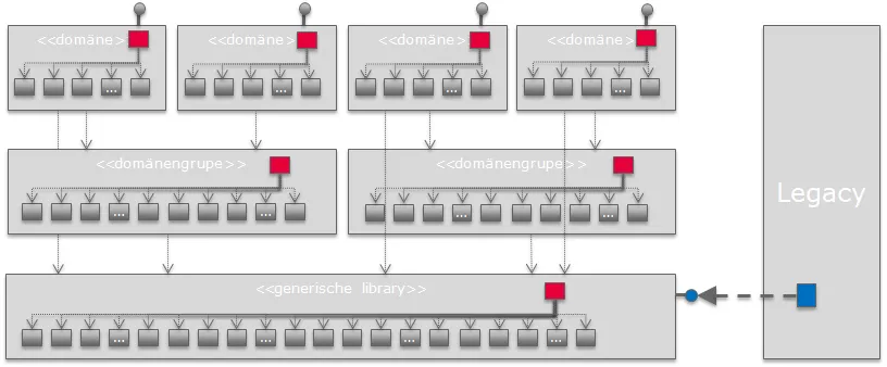 Ziel-Design mit Controller-Services und X-Lets